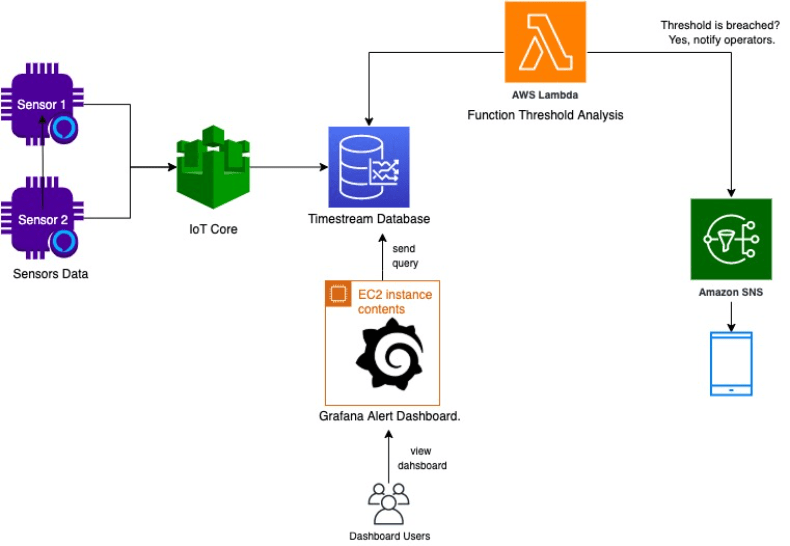Amazon Timestream: Architecture 