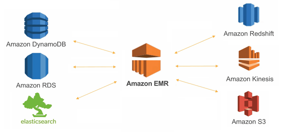 Amazon EMR