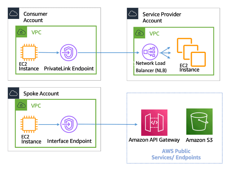 AWS Private link us cases