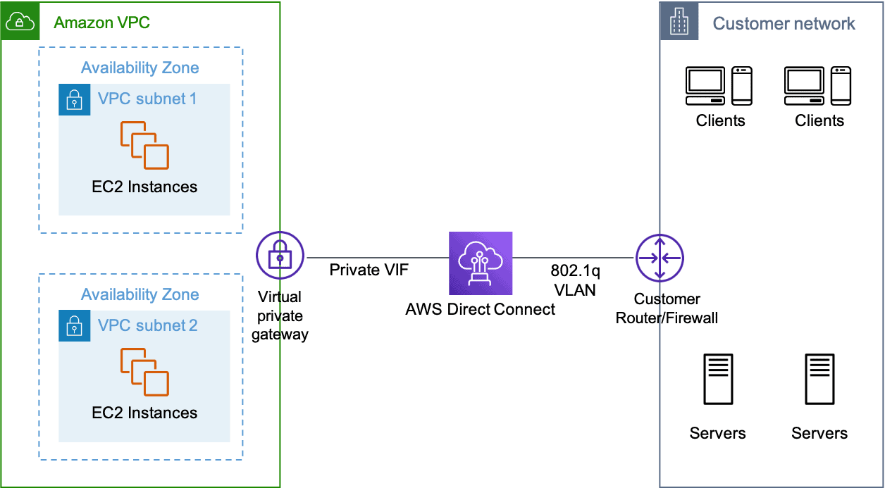 AWS Direct connect