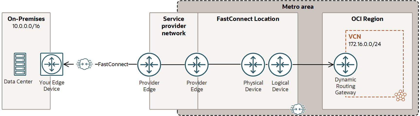 FastConnect Connection In OCI