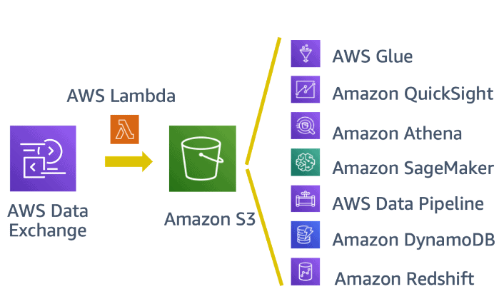 AWS Data exchange