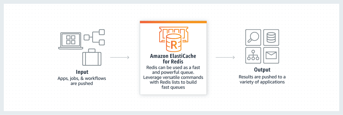 Elaticache for Redis