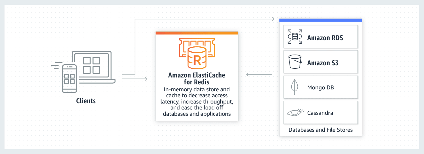 Amazon Elaticache for Redis