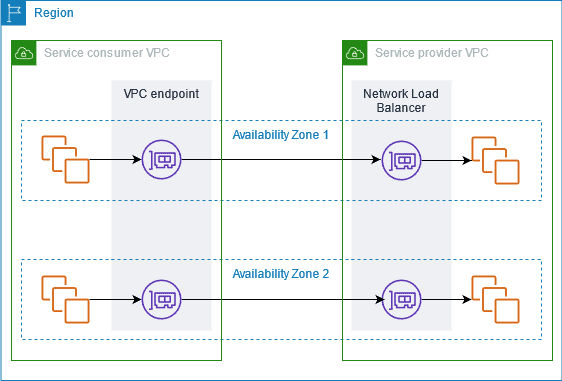 AWS PrivateLink service sharing for your services