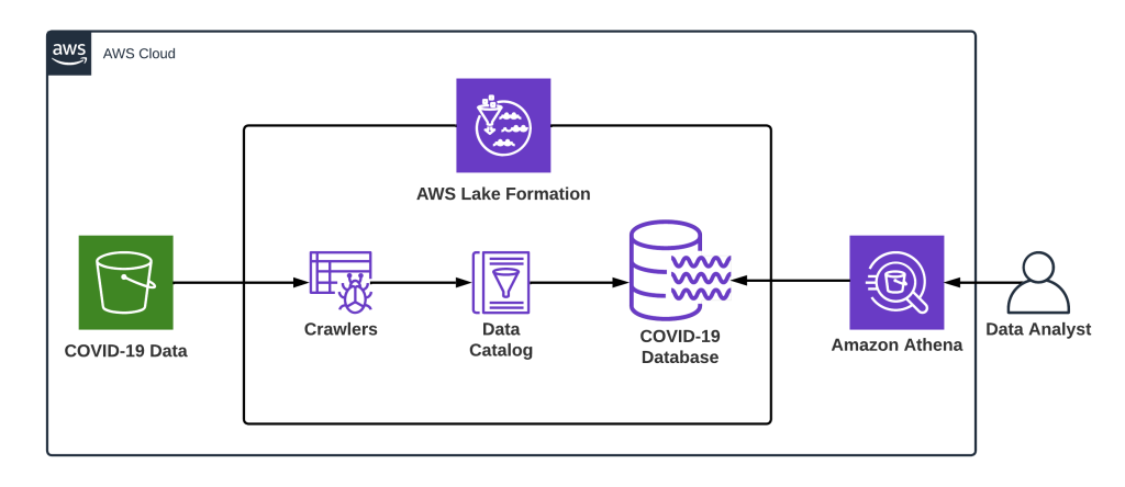 Working of AWS lake formation 