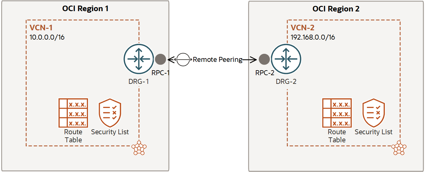 Remote Peering