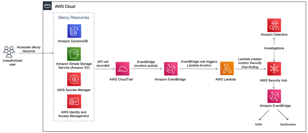 security in Amazon Detective