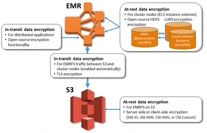 security of amazon EMR 