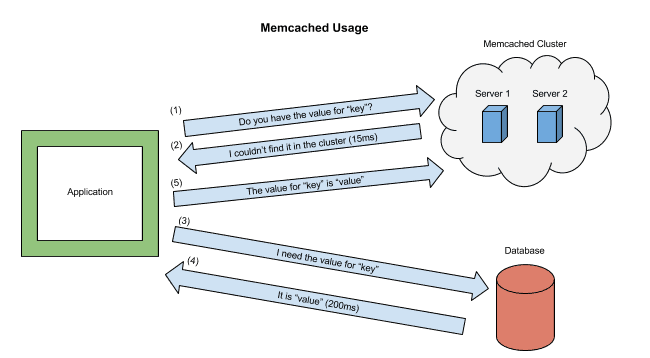 Elaticache for memcached