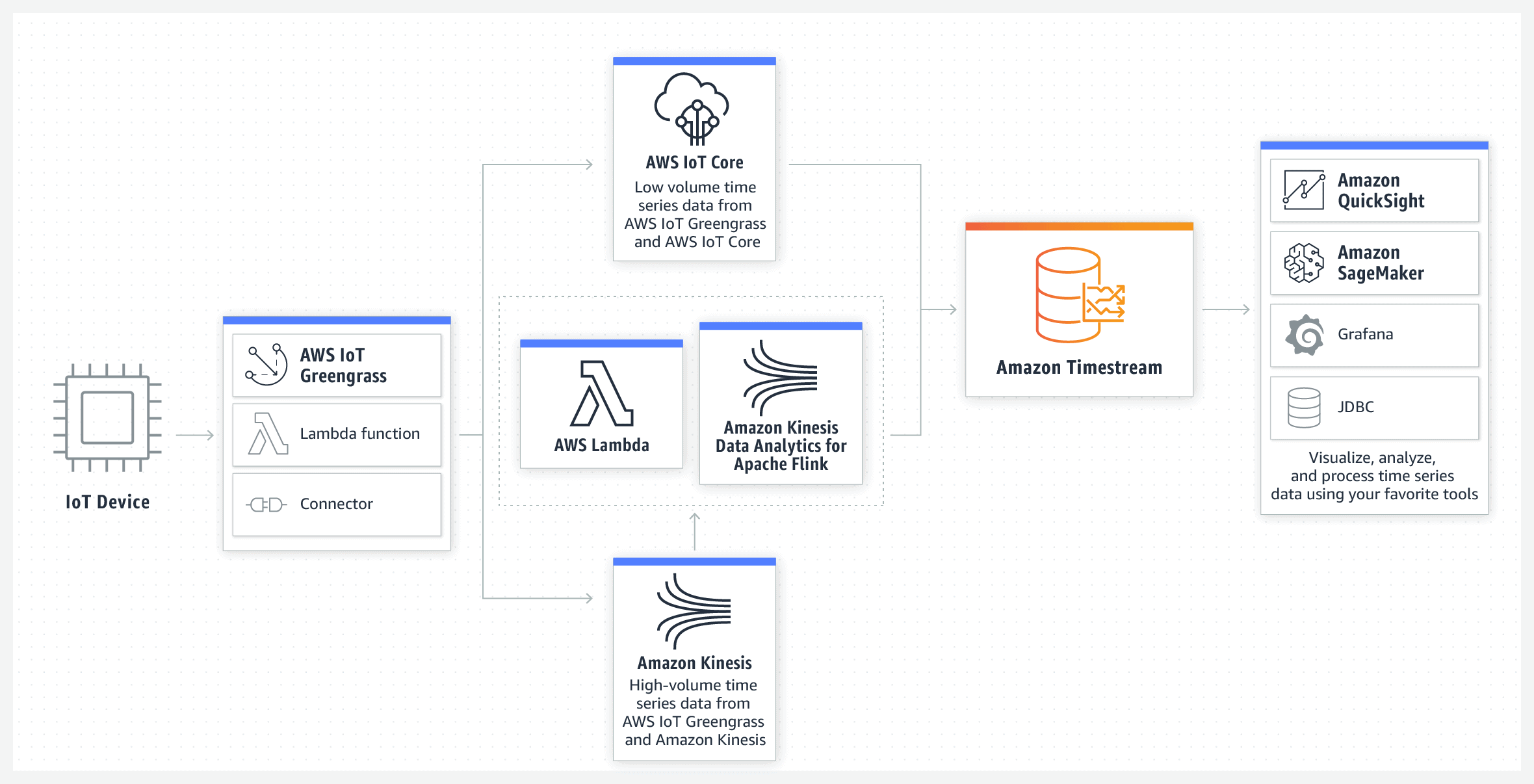 Amazon Timestream Use Cases