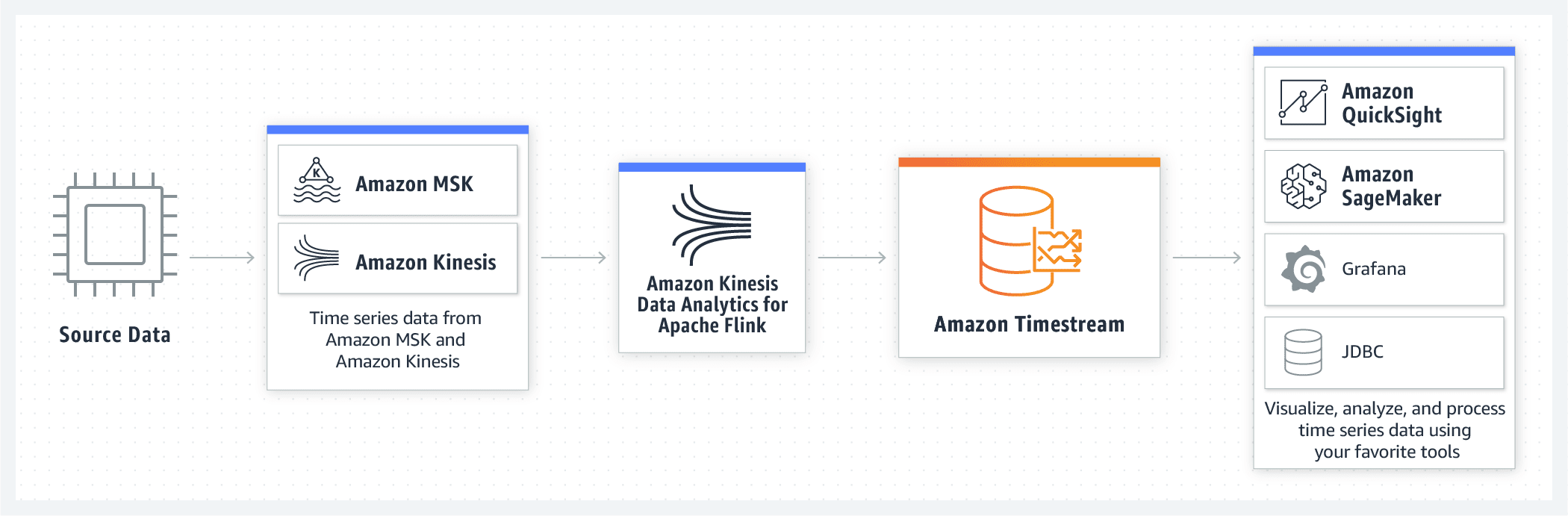 Amazon Timestream Use Cases