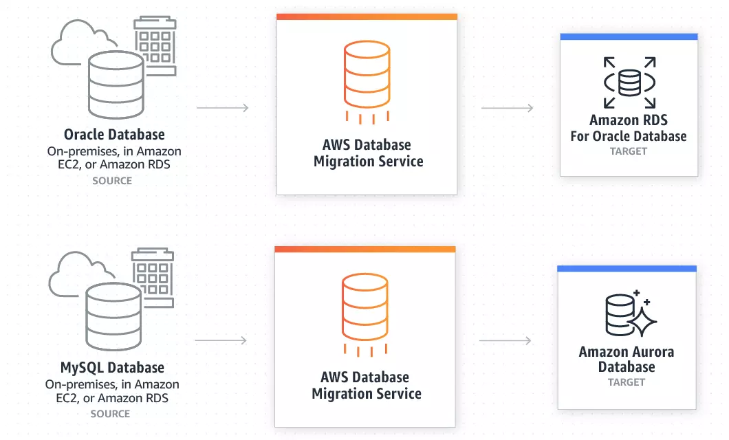 AWS Migration Service