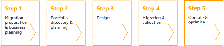 Migration to AWS Cloud steps 