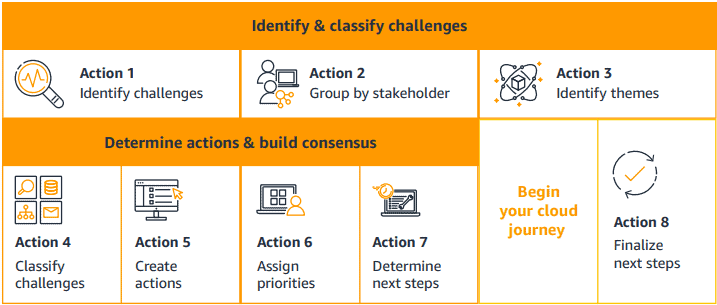 Migration to AWS Cloud step 1