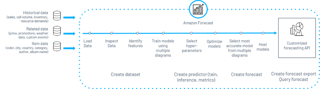 BTS of Amazon Forecast