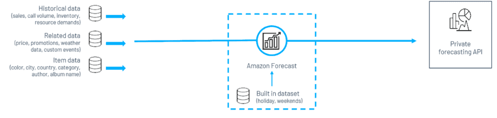 outcomes of forecast