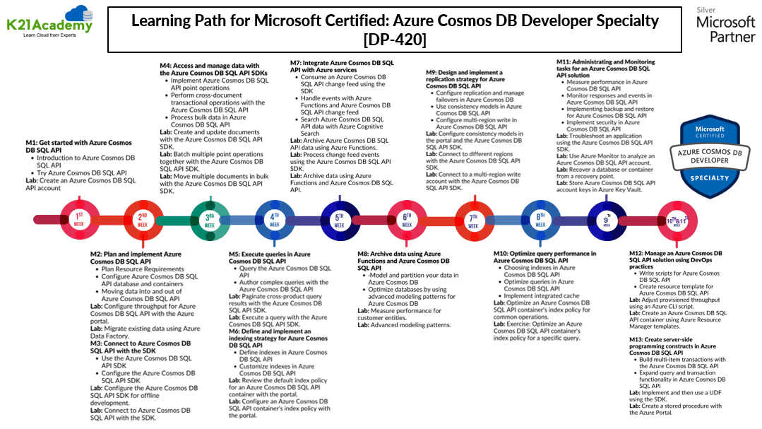 DP420 Learning Path
