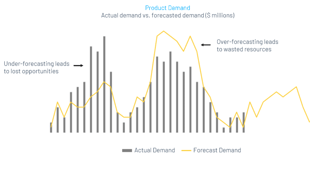 benefits of forecast
