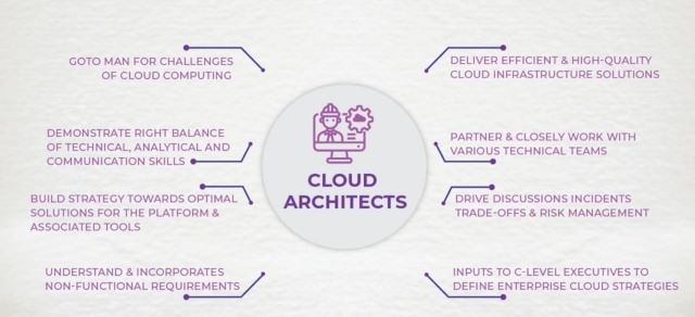 azure cloud architect roles & responsibilities