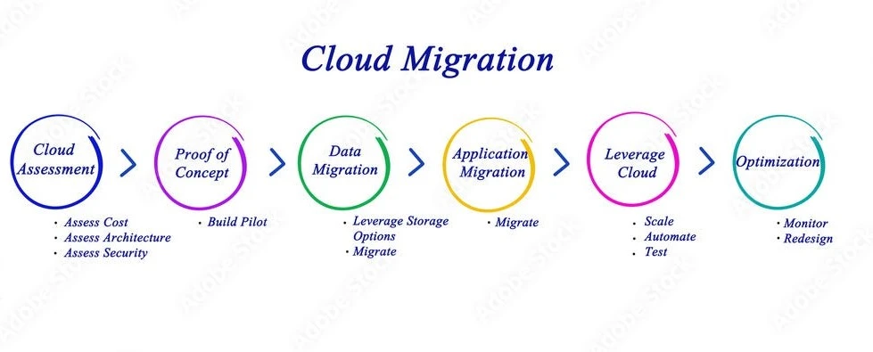 What is Cloud Migration?