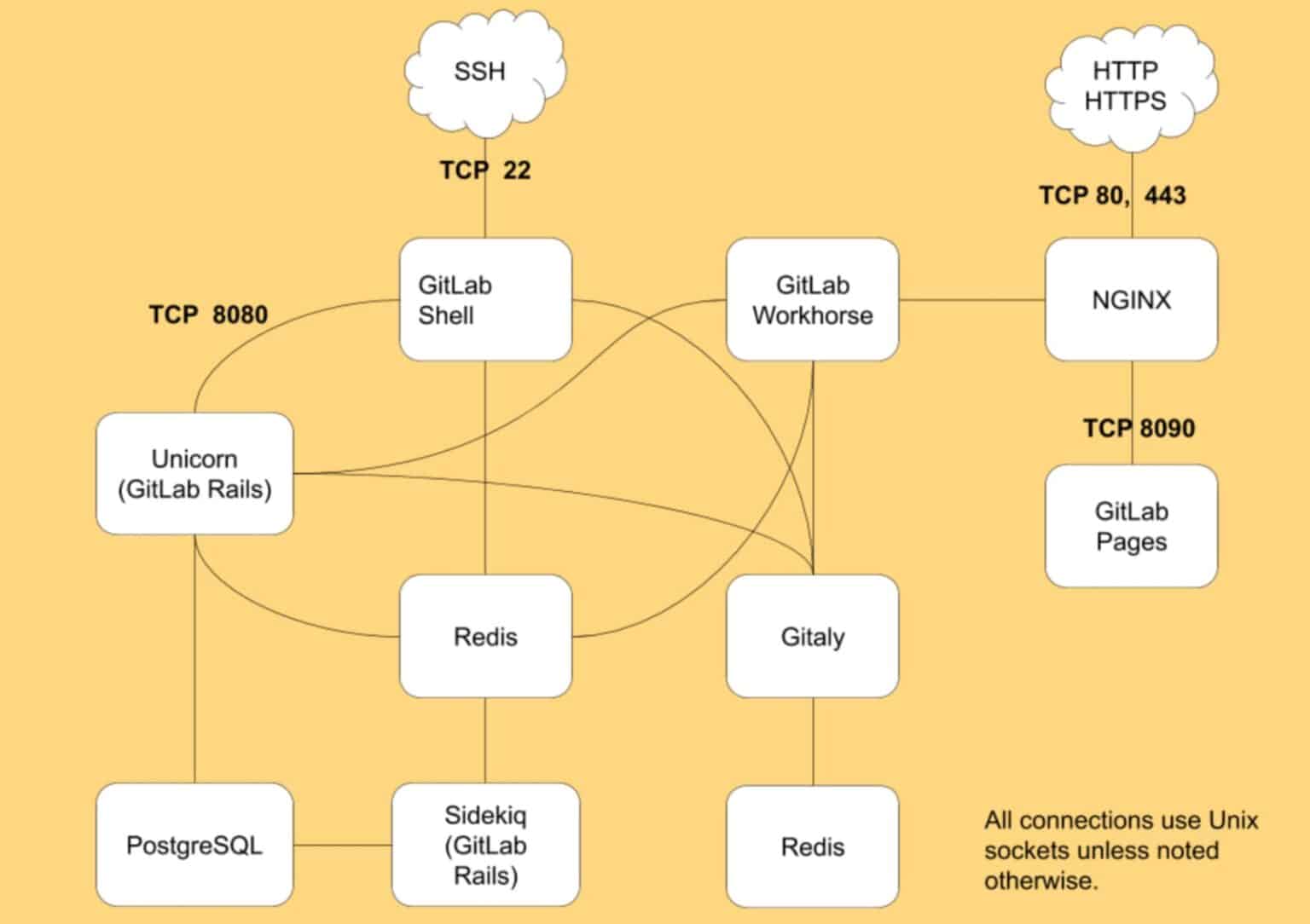 GitLab: A Complete Overview
