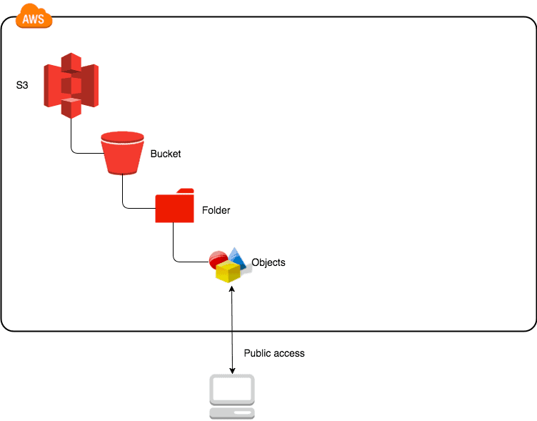 Introduction of AWS S3