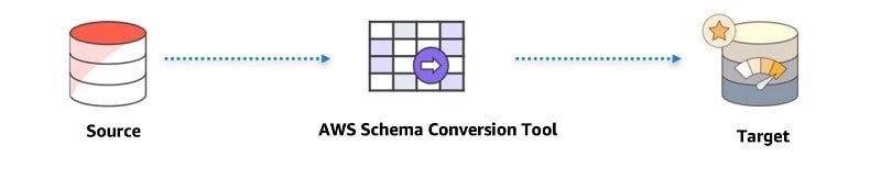 AWS Schema conversion tool