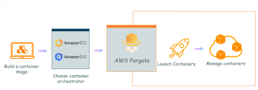 ecs using aws fargate