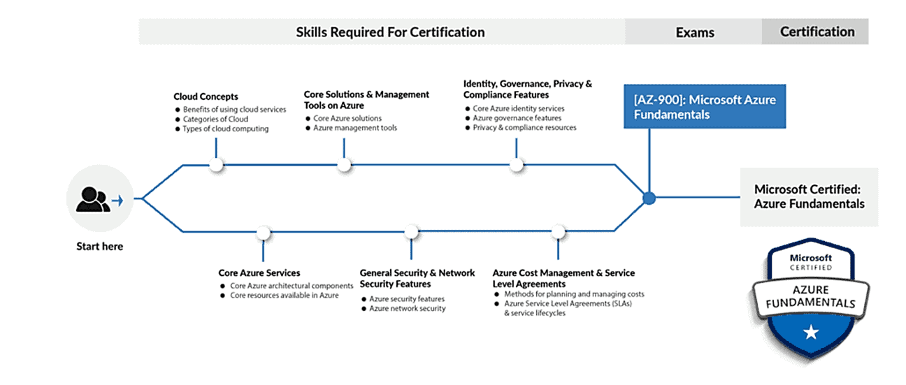learning path for az900