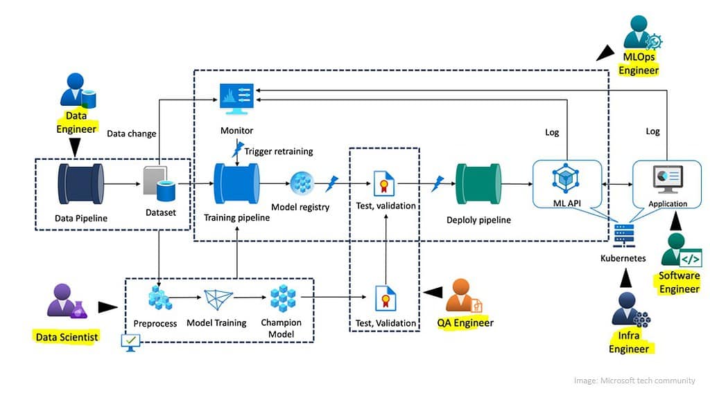 The End-to-End MLOps Workflow in Azure