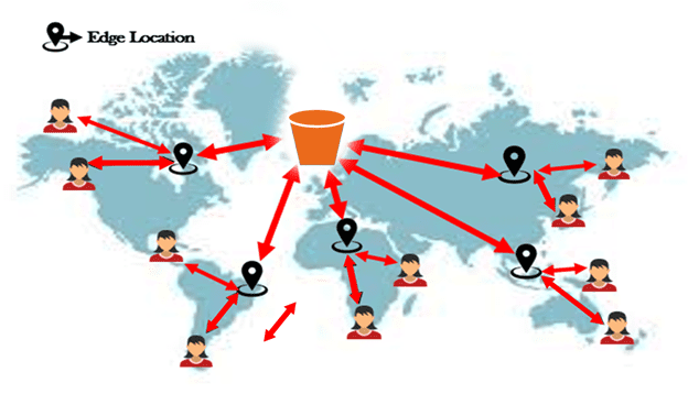 Amazon S3 Transfer Acceleration