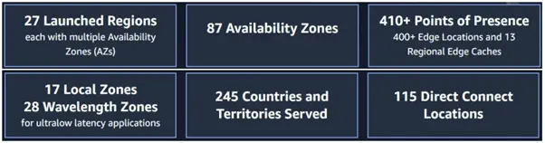 AWS Global Infrastructure 