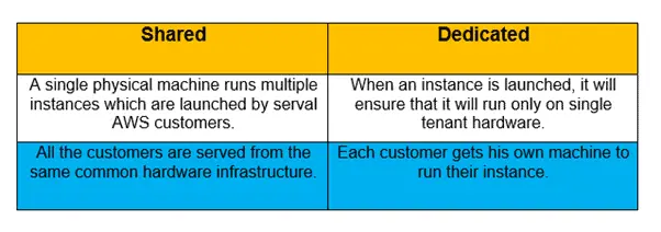 AWS EC2 Hardware Tendency 