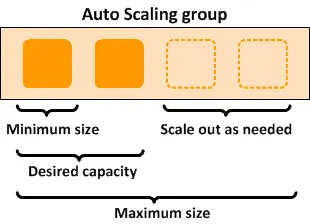 AWS AutoScaling Group