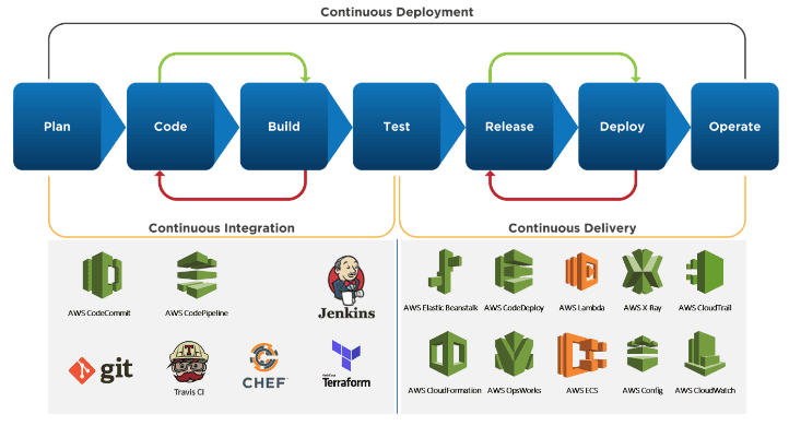 CICD on AWS