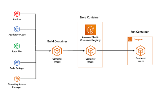 ECS(Elastic Container Services)