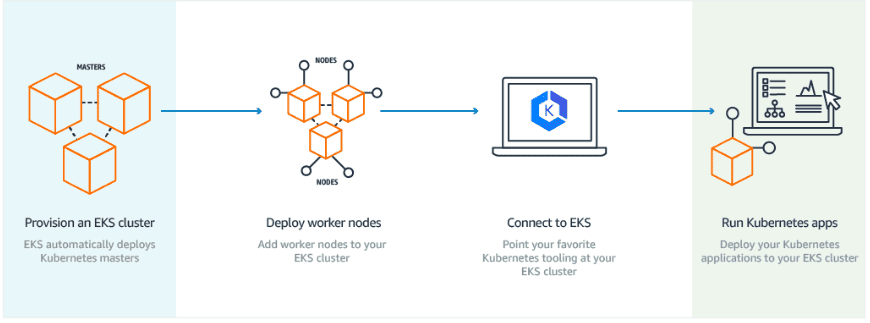 Elastic Kubernetes Services(EKS)