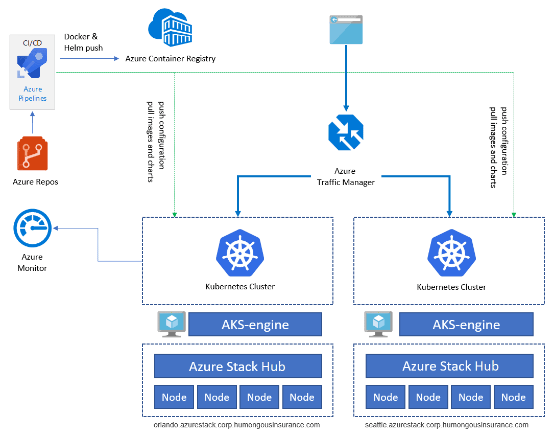 Azure Kubernetes Services(AKS)