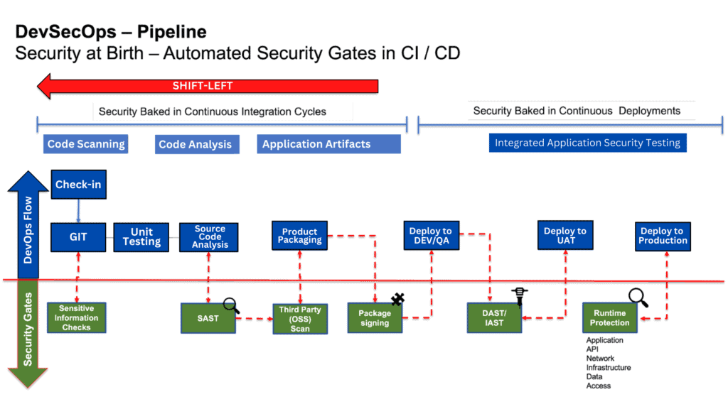 DevSecOps pipeline 