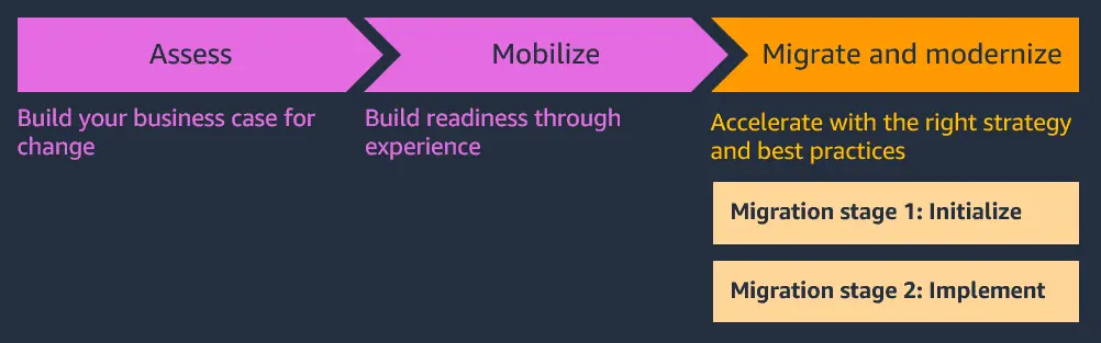 AWS Migration Strategy