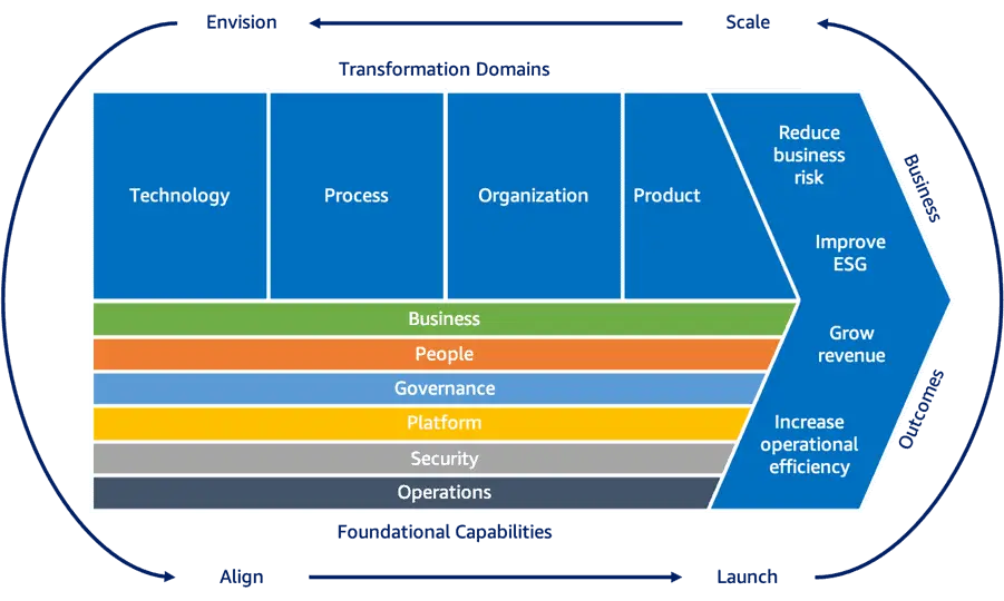 AWS Migration Strategy: Cloud Adoption Framework 