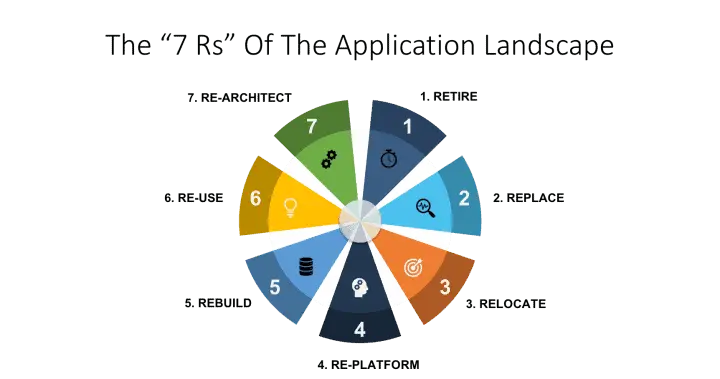 7R's of Migration AWS Migration Strategy