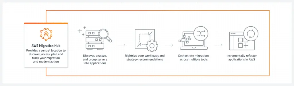 AWS Migration Hub