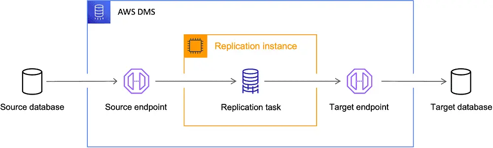 AWS Data Migration Service