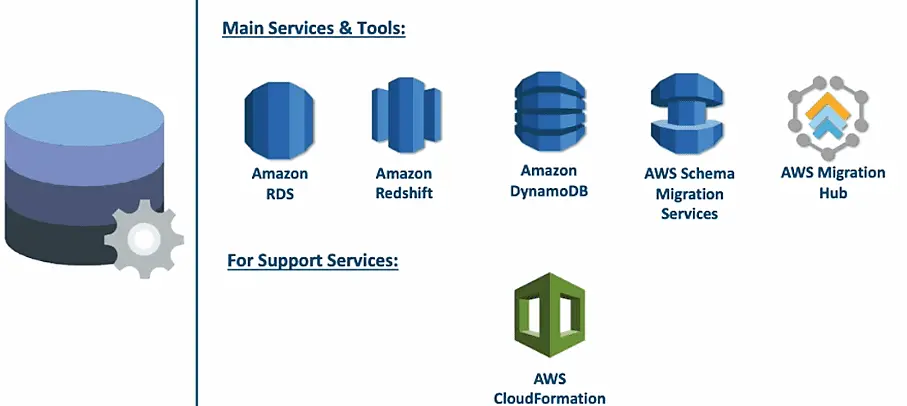 Migrate Apps & Database to Cloud Day 4: AWS Database Migration