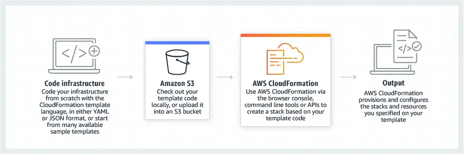 AWS DynamoDB