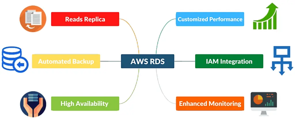 AWS RDS Advantages