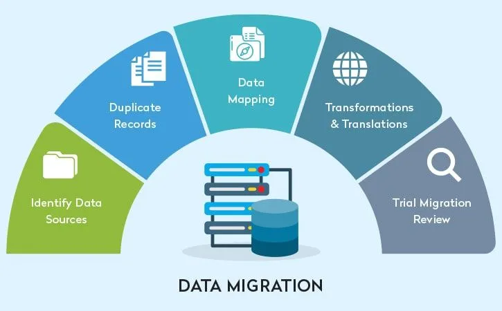 Types of data migration services