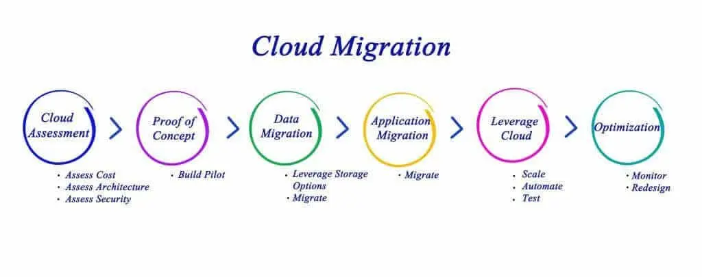 Top 10 Must-Have AWS Cloud Migration Tools in 2022